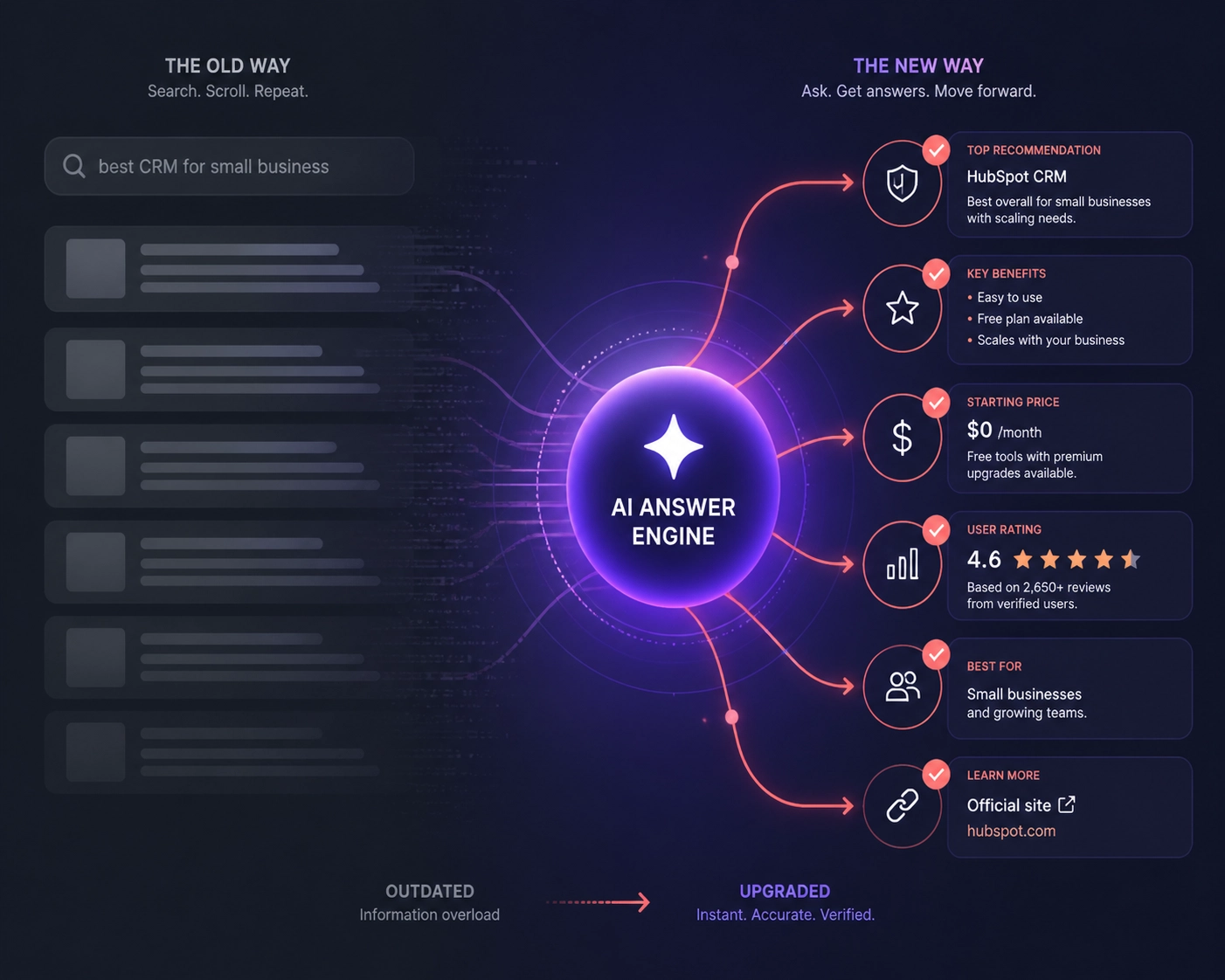 Transition from traditional search results to an AI-driven answer engine